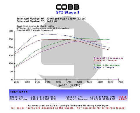Ford Focus ST Stage 1 Power Package w/V3